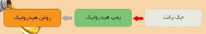 نحوه ی پر کردن روغن در جک پالت چگونه است
